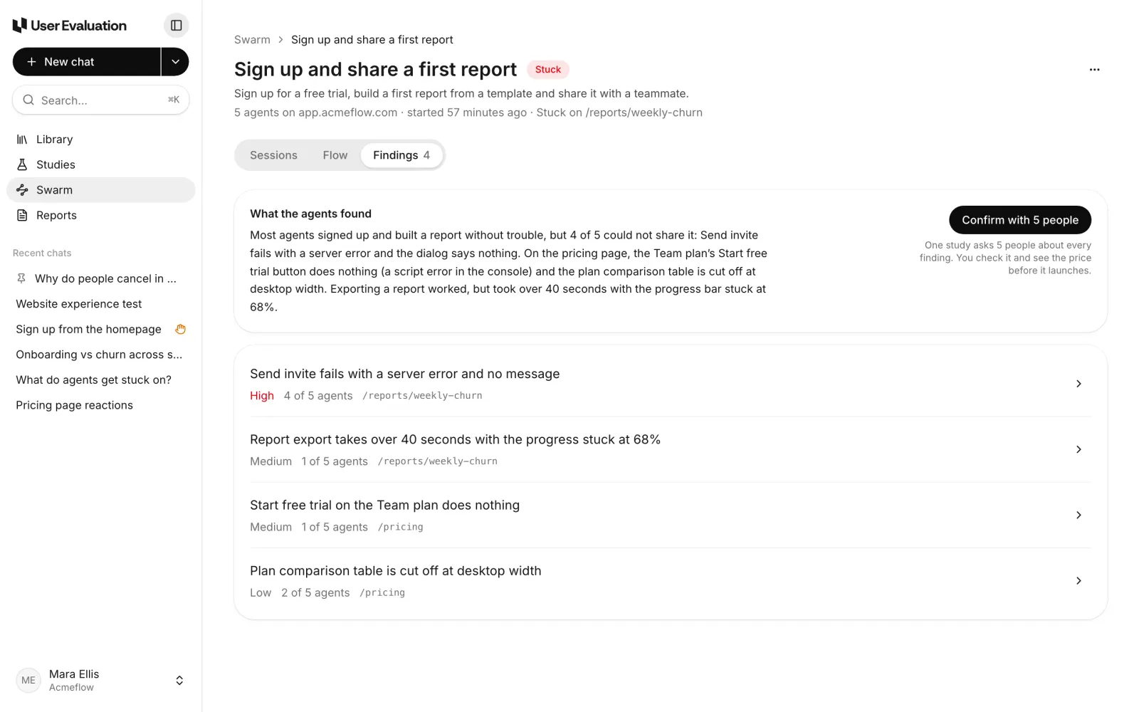 The Findings tab of a Swarm run, Sign up and share a first report. At the top, What the agents found summarises the run in four sentences, next to a Confirm with 5 people button. Below, four findings, worst first: Send invite fails with a server error and no message (High, 4 of 5 agents), Report export takes over 40 seconds (Medium), Start free trial on the Team plan does nothing (Medium) and Plan comparison table is cut off at desktop width (Low).