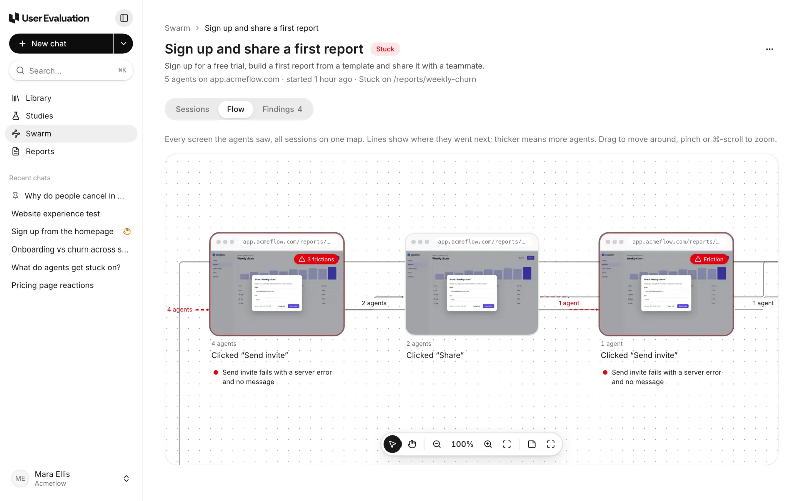 The Flow tab with the map focused on the report screens. Cards show screenshots of the Weekly churn report with the Share dialog, marked 3 frictions and Friction, with the issue Send invite fails with a server error listed under the screens, and edges labelled with how many agents went each way.