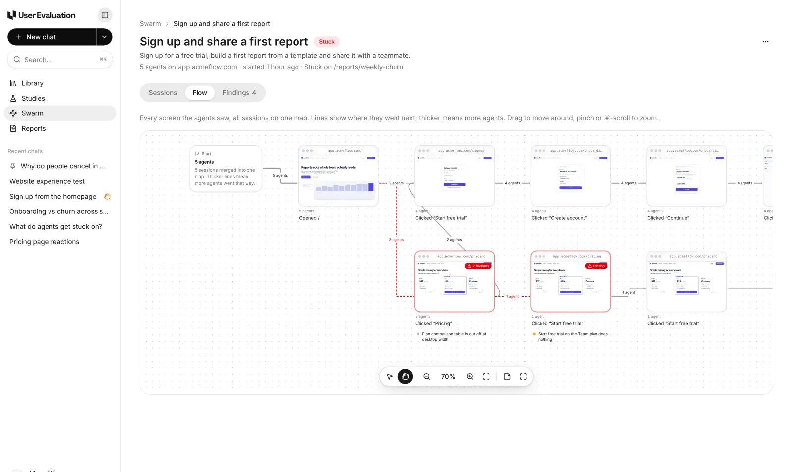 The flow map of the run zoomed out: a Start card for 5 agents, then the homepage, signup and onboarding screens in a row, with a branch down to two pricing screens marked with frictions and their issues listed underneath.