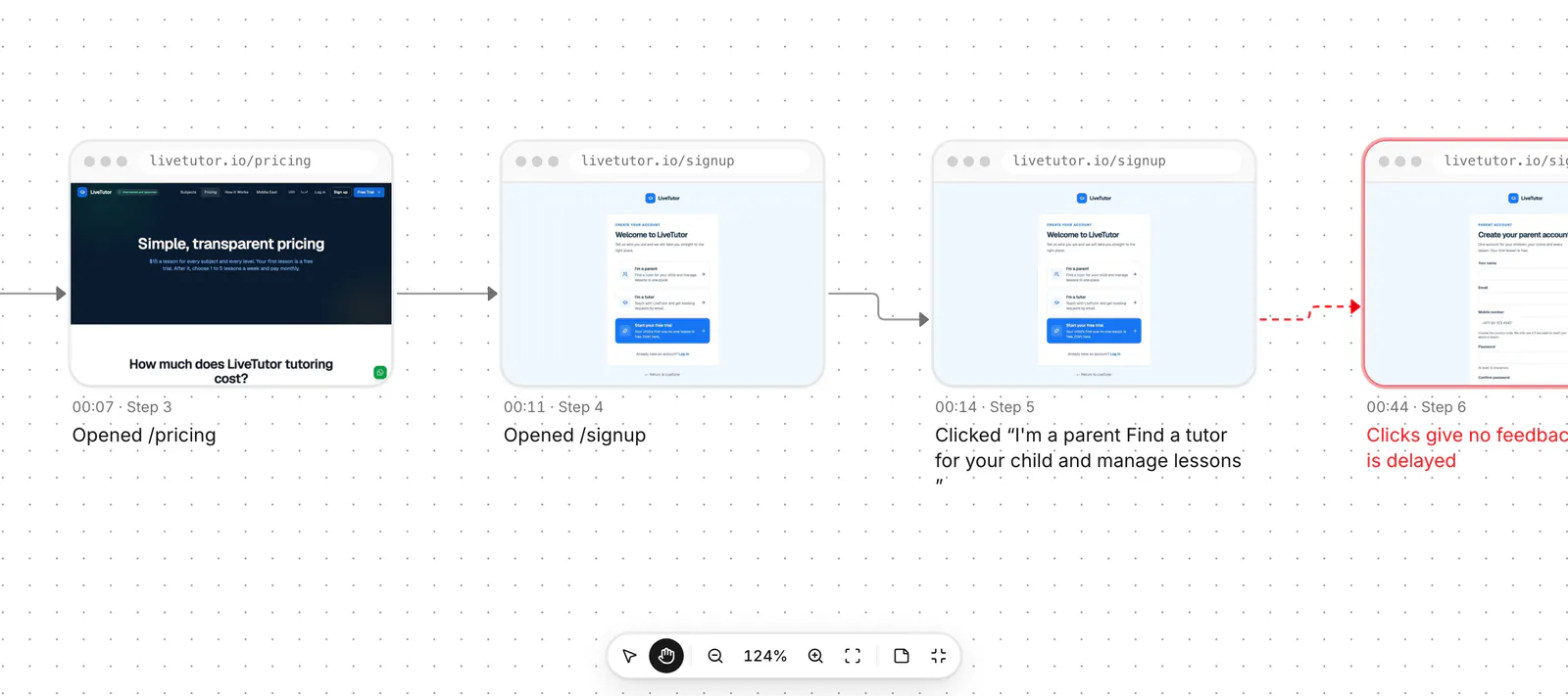 The Flow tab of the livetutor.io run. Each node is a real screenshot from the agent's session: the pricing page, the sign-up page, then the parent form with a red friction mark.